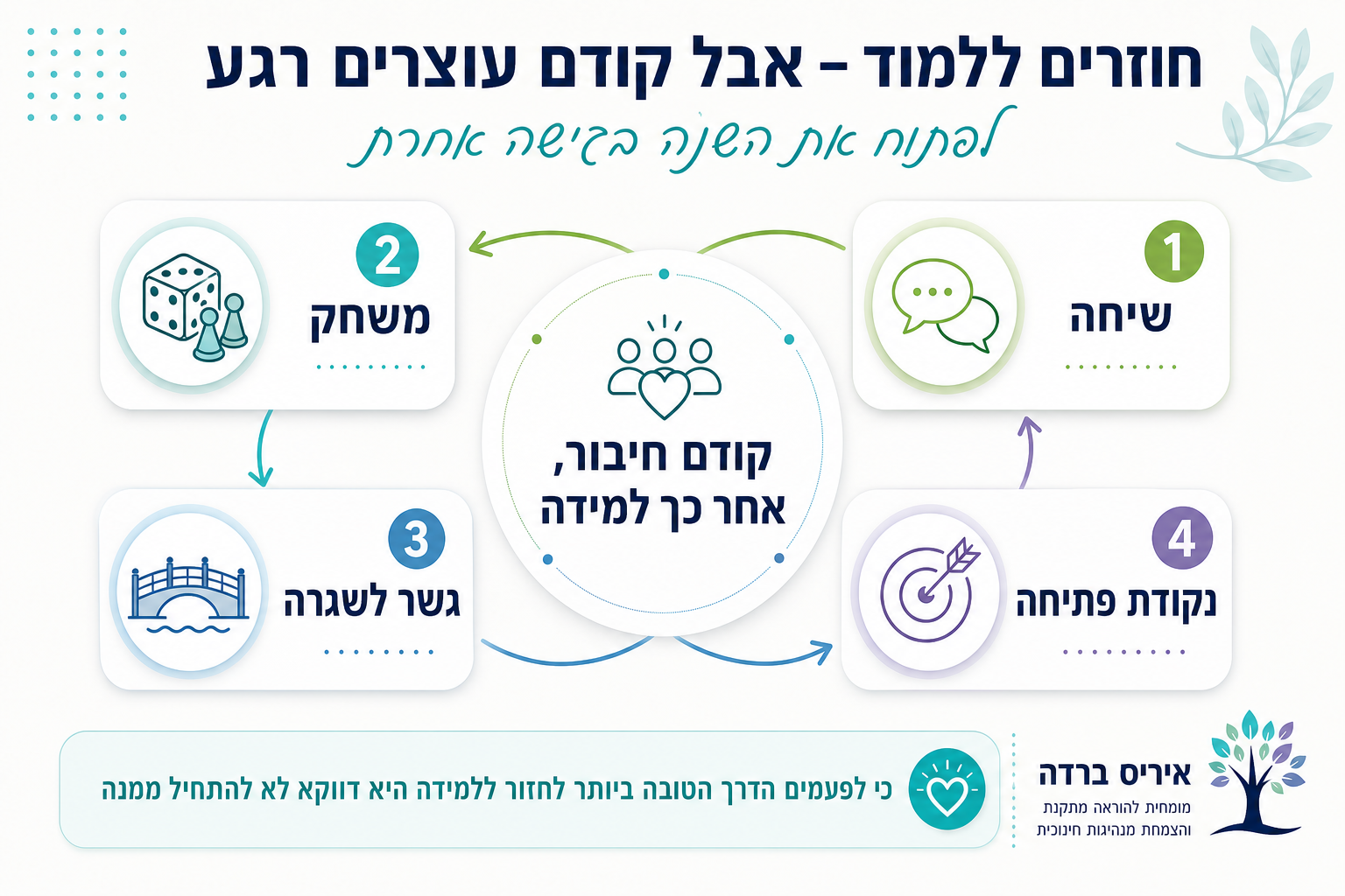 חוזרים ללמוד – אבל קודם עוצרים רגע